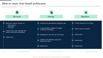 How To Create Clear Brand Architecture Building Brand Leadership Strategy