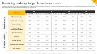 How To Create Cost Effective Developing Marketing Budget For Early Stage Startup MKT SS V