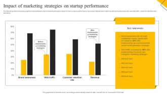How To Create Cost Effective Impact Of Marketing Strategies On Startup Performance MKT SS V