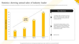 How To Create Cost Effective Statistics Showing Annual Sales Of Industry Leader MKT SS V