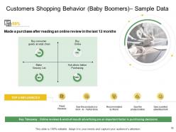 How to develop the perfect target customer personas powerpoint presentation slides