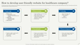 How To Develop User Friendly Website For Strategic Plan To Promote Strategy SS V