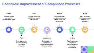 How To Implement Compliance Process In Organizations PPT Guidelines AT Graphical Captivating