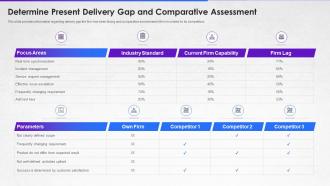How to implement devops from scratch it determine present delivery gap