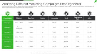 How To Improve Firms Profitability Analyzing Different Marketing Campaigns