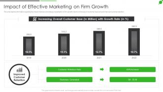 How To Improve Firms Profitability Impact Of Effective Marketing On Firm Growth