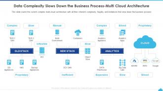 How To Manage Complexity In Multicloud Data Complexity Slows Down The Business Process