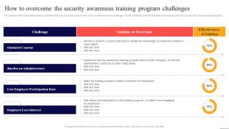 How To Overcome The Security Awareness Training Program Preventing Data Breaches Through Cyber Security