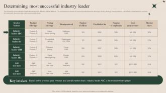 How To Successfully Conduct Market Research Determining Most Successful Industry Leader MKT SS V