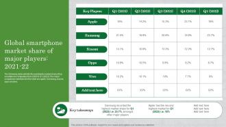 How To Survive In A Competitive Market Global Smartphone Market Share Of Major Players