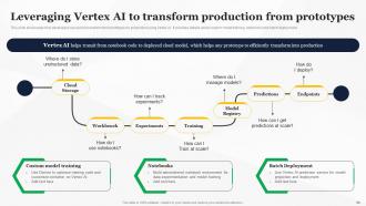 How To Use Google AI For Business Powerpoint Presentation Slides AI CD Image Professionally