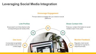 How To Write Compelling Contact Us PPT Summary AT Best Graphical