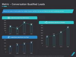 How use bots your business marketing metric conversation qualified leads ppt infographics