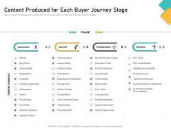 How visually map content strategy brand content produced for each buyer journey stage ppt ideas