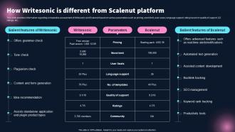 How Writesonic Is Different From Scalenut Platform Best 10 Generative Ai Tools For Everything AI SS