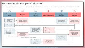 HR Annual Recruitment Process Flow Chart