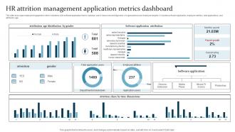 HR Attrition Management Application Metrics Dashboard
