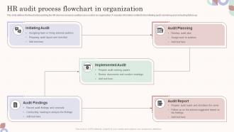 HR Audit Process Flowchart In Organization