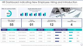 HR Dashboard Indicating New Employee Hiring And Introduction