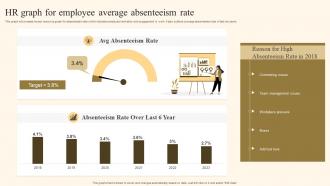 HR Graph For Employee Average Absenteeism Rate