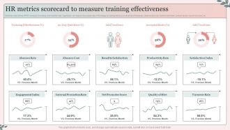 HR Metrics Scorecard To Measure Training Effectiveness