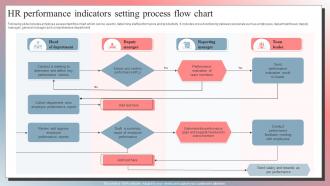 HR Performance Indicators Setting Process Flow Chart