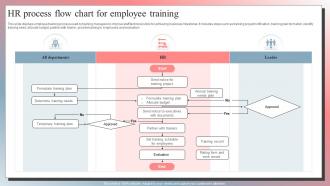 HR Process Flow Chart For Employee Training