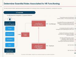 Hr service delivery determine essential roles associated to hr functioning ppt powerpoint gallery
