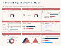 HR Service Delivery Determine HR Helpdesk Executive Dashboard Ppt Powerpoint Presentation Styles
