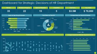 Hr Service Delivery Strategic Process Dashboard For Strategic Decisions Of Hr Department