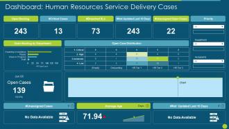 Hr Service Delivery Strategic Process Dashboard Human Resources Service Delivery Cases