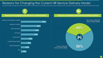 Hr Service Delivery Strategic Process Reasons For Changing The Current Hr Service Delivery Model