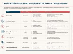 Hr service delivery various roles associated to optimized hr service delivery model ppt files