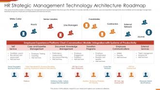 HR Strategic Management Technology Architecture Roadmap