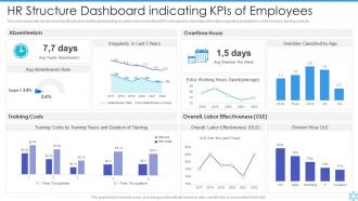 Hr Structure Dashboard Indicating Kpis Of Employees