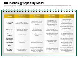 Hr technology capability model few established ppt powerpoint presentation infographics example