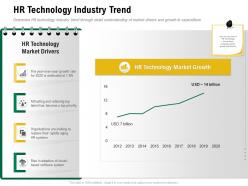 Hr technology industry trend top rapidly ppt powerpoint presentation portfolio graphics