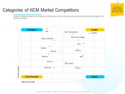 HR Technology Landscape Categories Of HCM Market Competitors Ppt Powerpoint Presentation Vector
