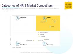 HR Technology Landscape Categories Of HRIS Market Competitors Ppt Powerpoint Presentation Show