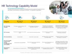 Hr technology landscape hr technology capability model ppt powerpoint presentation file formats
