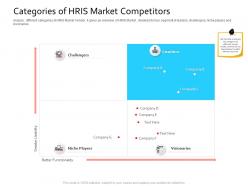 HRIS Technology Categories Of HRIS Market Competitors Ppt Powerpoint Presentation Icon