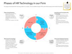 Hris technology phases of hr technology in our firm ppt layouts clipart