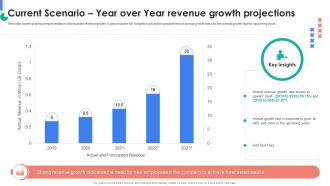 HRMS Rollout Strategy Current Scenario Year Over Year Revenue Growth Projections