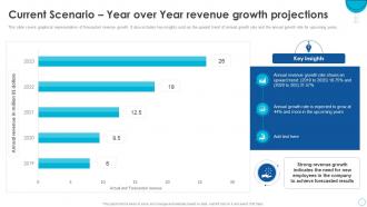 HRMS Software Implementation Plan Current Scenario Year Over Year Revenue Growth Projections