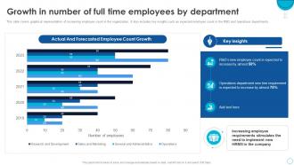 HRMS Software Implementation Plan Growth In Number Of Full Time Employees By Department