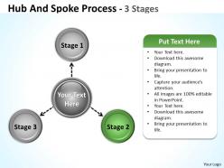 Hub and spoke process 3 stages 6