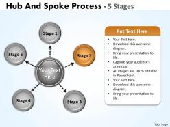 Hub and spoke process 5 stages 15