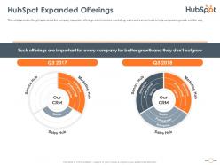 Hubspot expanded offerings hubspot investor funding elevator ppt mockup