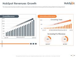 Hubspot revenues growth hubspot investor funding elevator ppt information