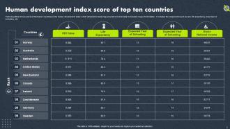 Human Development Index Powerpoint Ppt Template Bundles Interactive Customizable